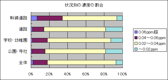 状況別の濃度の割合のグラフ